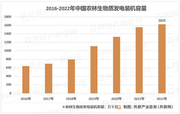2016-2022年中国农林生物质发电装机容量