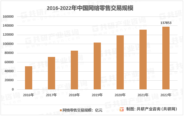 2016-2022年中国网络零售交易规模