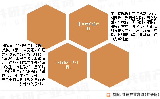 医用高分子材料分类