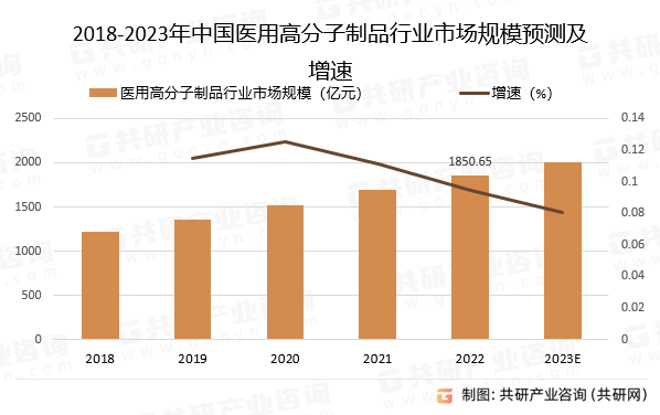 2018-2023年中国医用高分子制品行业市场规模预测及增速