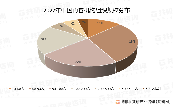 2022年中国内容机构组织规模分布