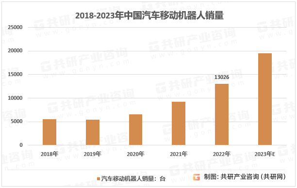 2018-2023年中国汽车移动机器人销量