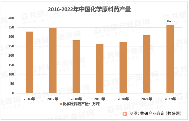 2016-2022年中国化学原料药产量