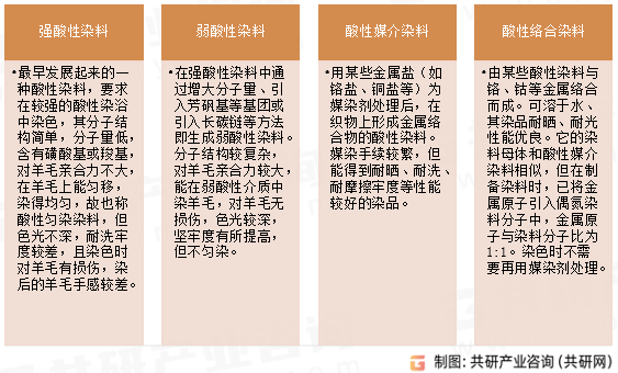 酸性染料分类