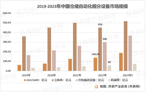 2019-2023年中国仓储自动化细分设备市场规模