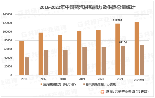 2016-2022年中国蒸汽供热能力及供热总量统计