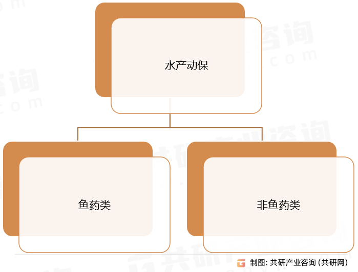 水产动保产品分类