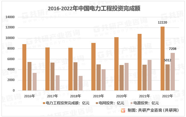2013-2022年中国电力建设投资规模