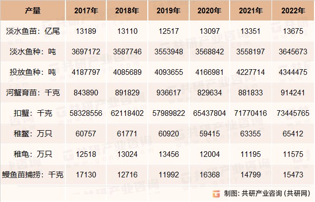 2017-2022年我国淡水苗种供应情况