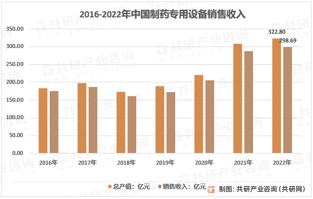 2016-2022年中国制药专用设备销售收入