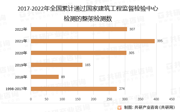 2017-2022年全国累计通过国家建筑工程监督检验中心检测的整架检测数