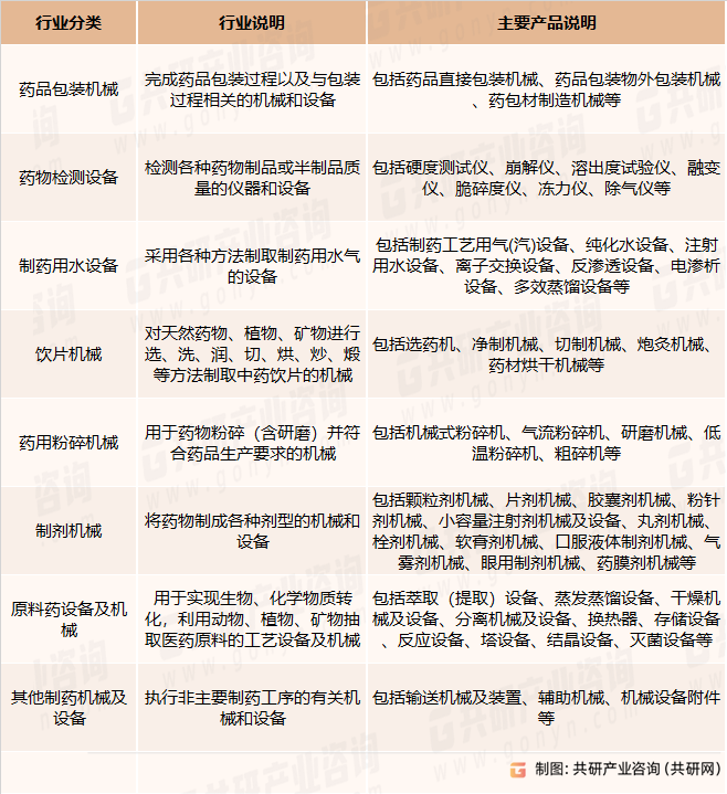 制药装备制造行业分类