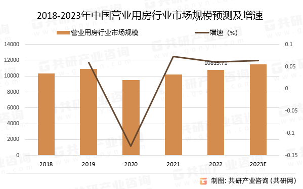 2018-2023年中国营业用房行业市场规模预测及增速