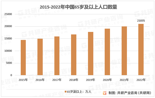 2015-2022年中国65岁及以上人口及增速