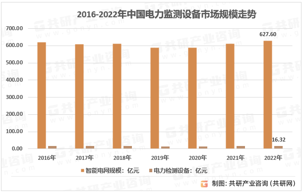 2014-2022年我国电力监测设备市场规模走势图