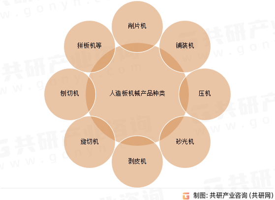 人造板机械产品种类