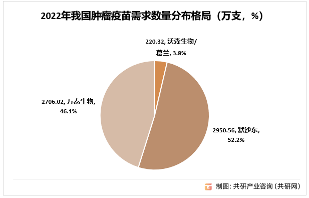 2022年我国肿瘤疫苗需求数量分布格局（万支，%）