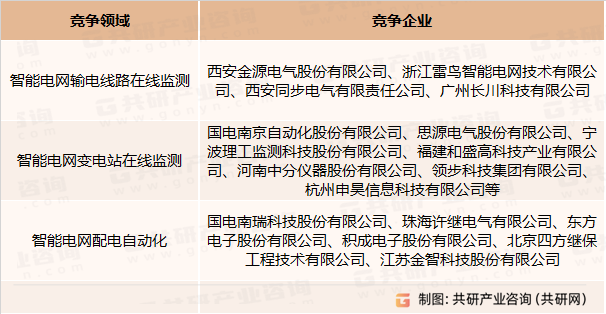 电力监测设备部分竞争企业