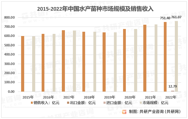 2015-2022年中国水产苗种市场规模及销售收入