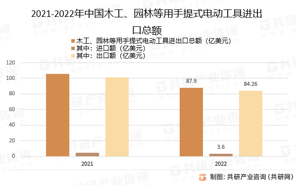 2021-2022年中国木工、园林等用手提式电动工具进出口总额