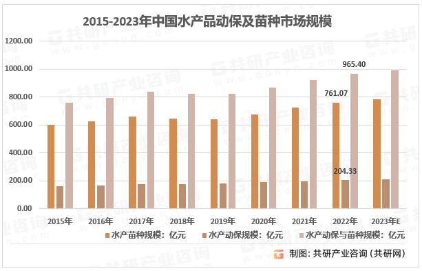 2015-2023年我国水产动保产品及苗种市场规模统计