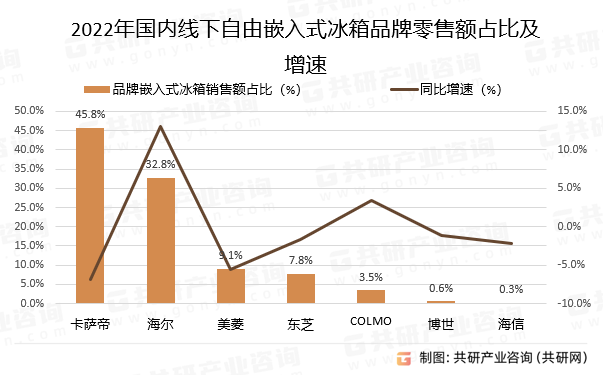 2022年国内线下自由嵌入式冰箱品牌零售额占比及增速