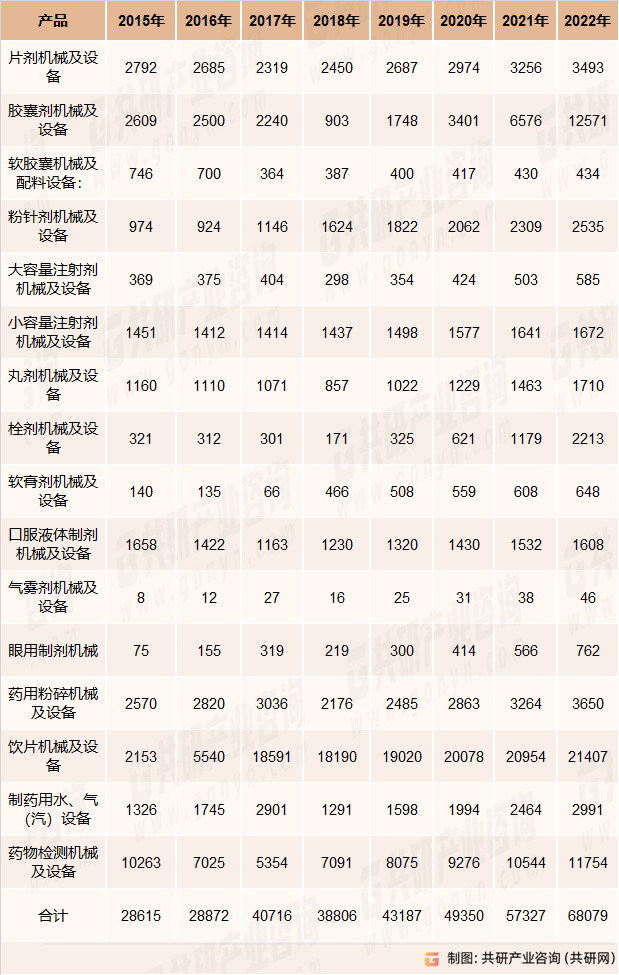 2015-2022中国制药专用设备主要产品供给情况（单位：台）