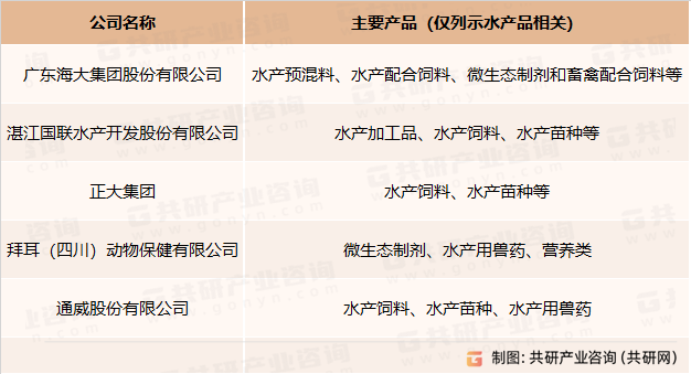 水产动保产品及苗种主要竞争企业
