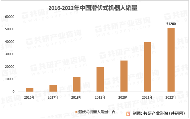 2016-2022年中国潜伏式机器人销量
