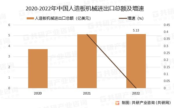 2020-2022年中国人造板机械进出口总额及增速