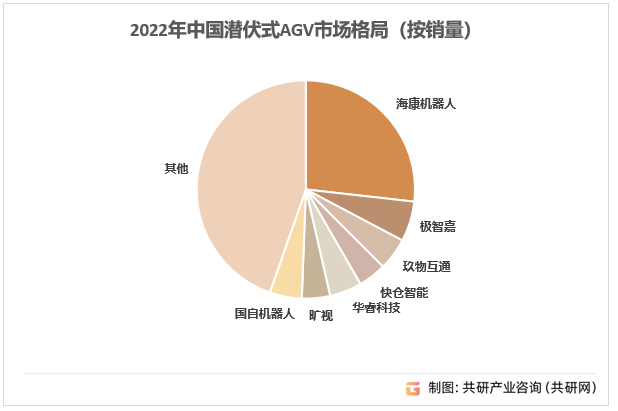 2022年中国潜伏式AGV市场格局（按销量）
