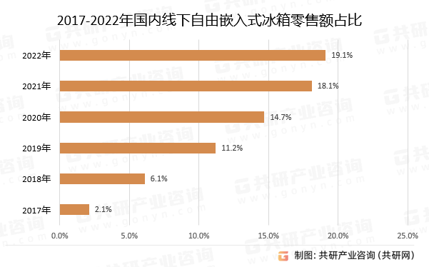 2017-2022年国内线下自由嵌入式冰箱零售额占比