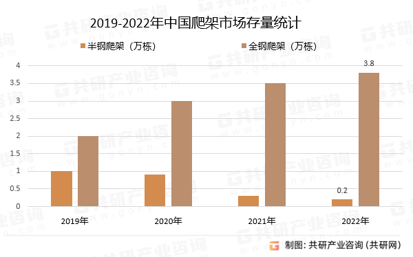 2019-2022年中国爬架市场存量统计