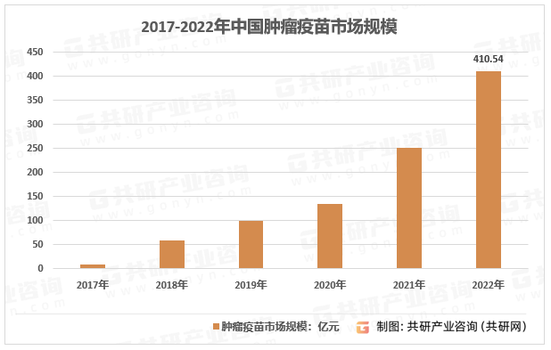 2017-2022年中国肿瘤疫苗市场规模