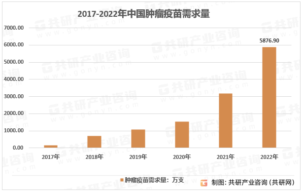 2017-2022年我国肿瘤疫苗需求量走势