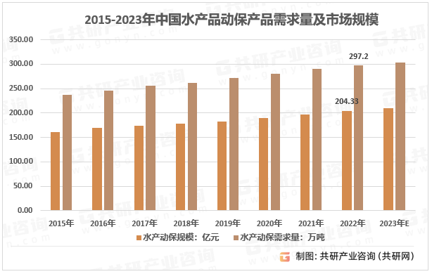 2015-2023年中国水产品动保产品需求量及市场规模