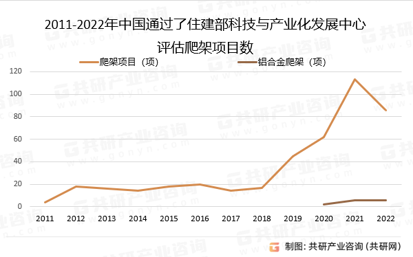 2011-2022年中国通过了住建部科技与产业化发展中心评估爬架项目数