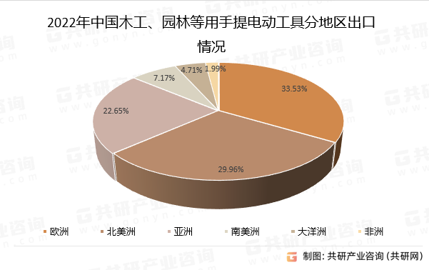 2022年中国木工、园林等用手提电动工具分地区出口情况