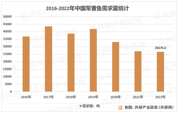 2016-2022年中国军曹鱼需求量统计