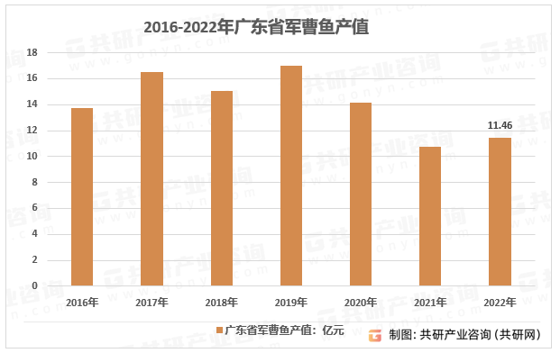 2016-2022年广东省军曹鱼产值