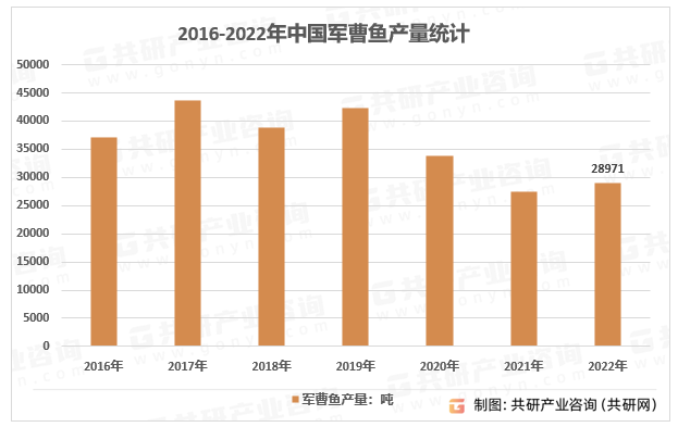 2016-2022年中国军曹鱼产量统计