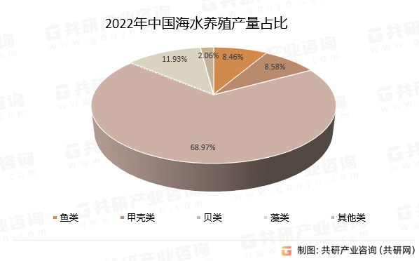 2022年中国海水养殖产量占比