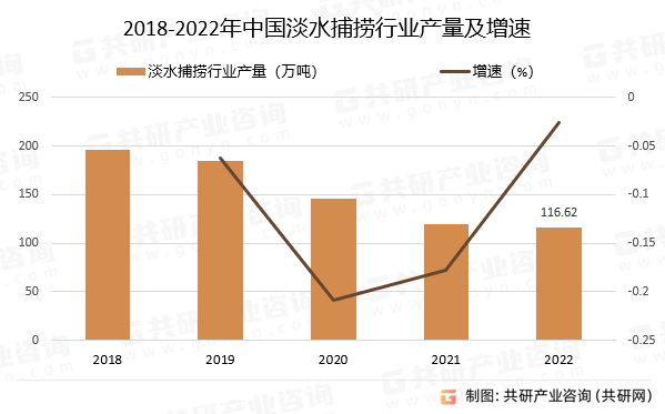 2018-2022年中国淡水捕捞行业产量及增速