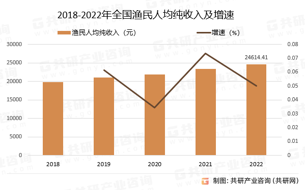 2018-2022年全国渔民人均纯收入及增速