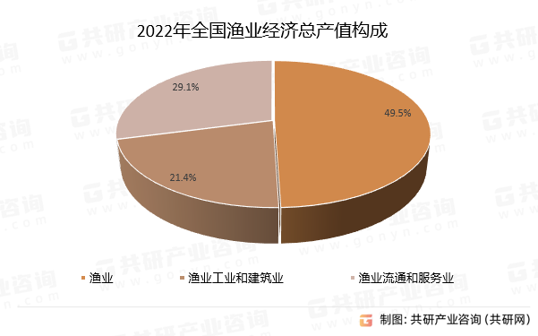 2022年全国渔业经济总产值构成