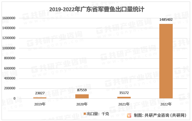 2019-2022年广东省军曹鱼出口量统计