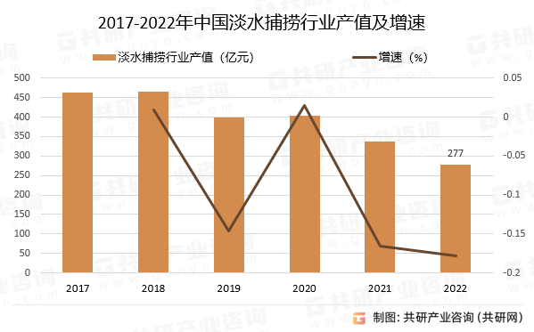 2017-2022年中国淡水捕捞行业产值及增速