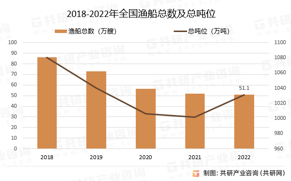 2018-2022年全国渔船总数及总吨位