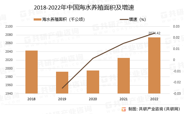 2018-2022年中国海水养殖面积及增速