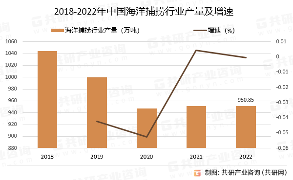 2018-2022年中国海洋捕捞行业产量及增速